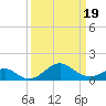 Sassafras River tide chart for Wednesday, March 19, 2025