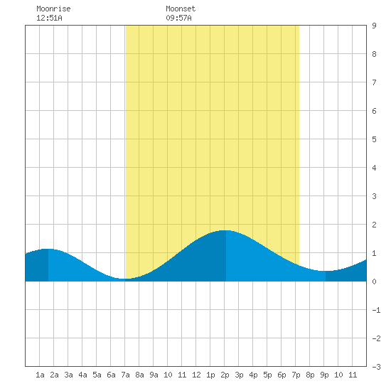 Sassafras River tide chart for Thursday, March 20, 2025