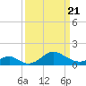 Sassafras River tide chart for Friday, March 21, 2025