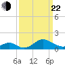 Sassafras River tide chart for Saturday, March 22, 2025