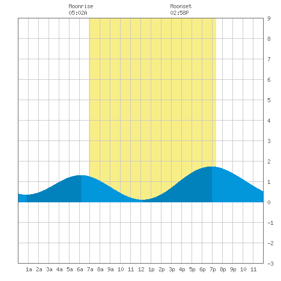 Sassafras River tide chart for Tuesday, March 25, 2025