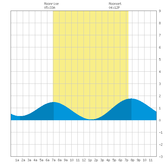 Sassafras River tide chart for Wednesday, March 26, 2025