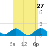 Sassafras River tide chart for Thursday, March 27, 2025
