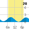 Sassafras River tide chart for Friday, March 28, 2025