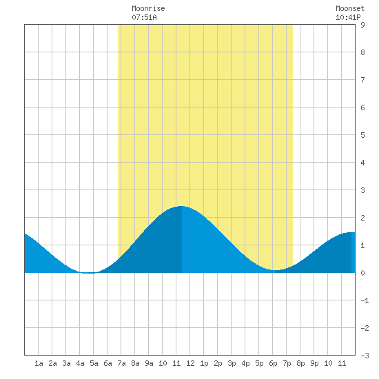 Sassafras River tide chart for Monday, March 31, 2025