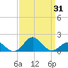 Sassafras River tide chart for Monday, March 31, 2025