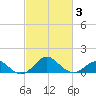 Sassafras River tide chart for Monday, March 3, 2025