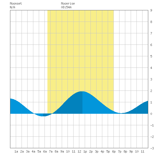 Sassafras River tide chart for Tuesday, March 4, 2025