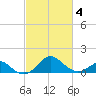 Sassafras River tide chart for Tuesday, March 4, 2025