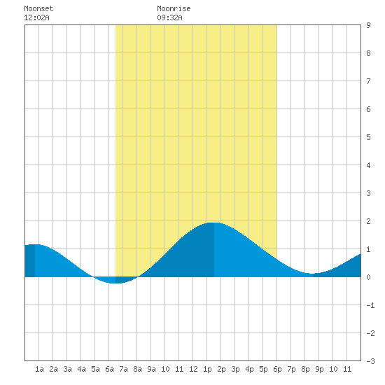 Sassafras River tide chart for Wednesday, March 5, 2025