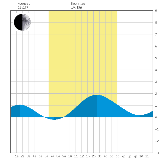 Sassafras River tide chart for Thursday, March 6, 2025