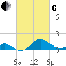 Sassafras River tide chart for Thursday, March 6, 2025