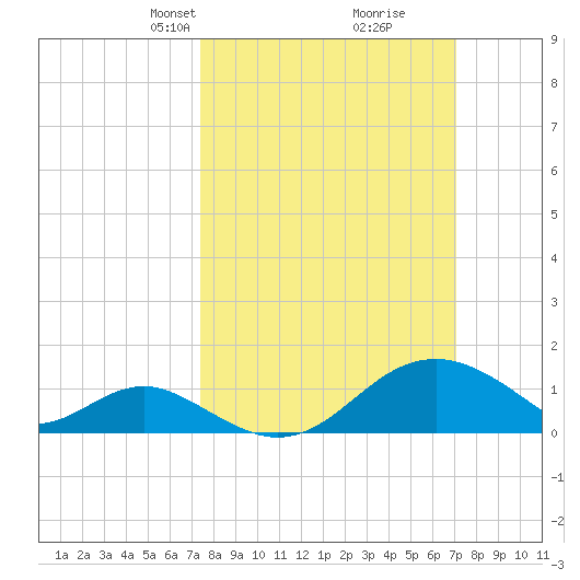 Sassafras River tide chart for Sunday, March 9, 2025