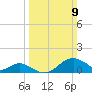 Sassafras River tide chart for Sunday, March 9, 2025