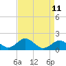 Sassafras River tide chart for Friday, April 11, 2025