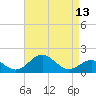 Sassafras River tide chart for Sunday, April 13, 2025