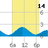 Sassafras River tide chart for Monday, April 14, 2025