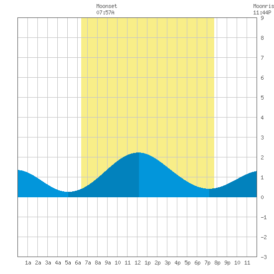 Sassafras River tide chart for Wednesday, April 16, 2025