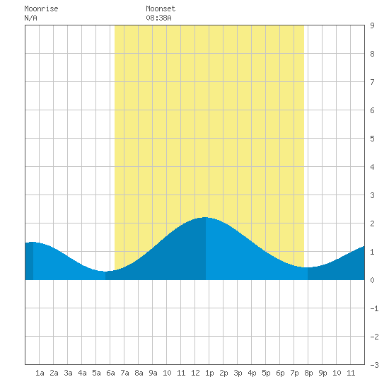 Sassafras River tide chart for Thursday, April 17, 2025