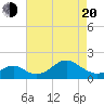 Sassafras River tide chart for Sunday, April 20, 2025