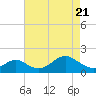 Sassafras River tide chart for Monday, April 21, 2025