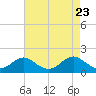 Sassafras River tide chart for Wednesday, April 23, 2025
