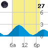 Sassafras River tide chart for Sunday, April 27, 2025
