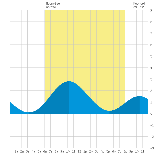 Sassafras River tide chart for Monday, April 28, 2025