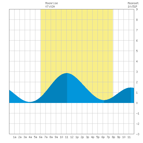 Sassafras River tide chart for Tuesday, April 29, 2025