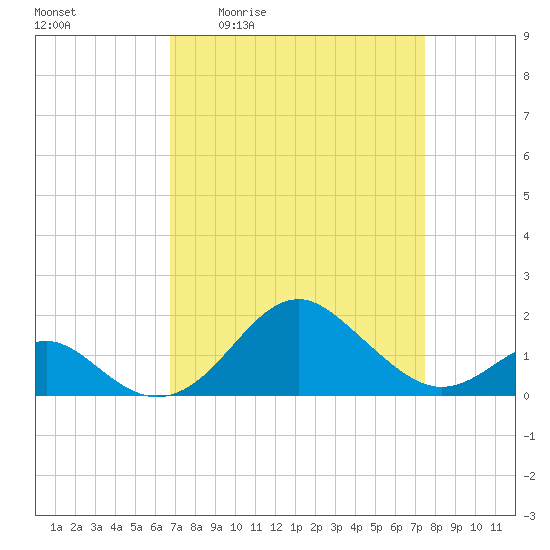 Sassafras River tide chart for Wednesday, April 2, 2025