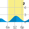 Sassafras River tide chart for Wednesday, April 2, 2025