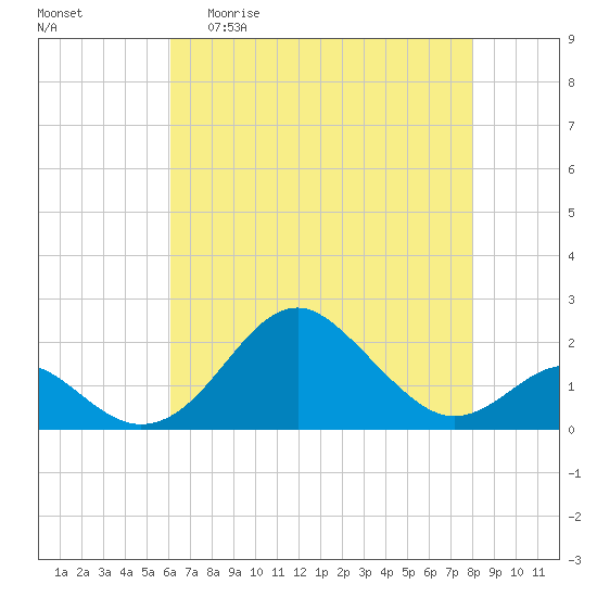 Sassafras River tide chart for Wednesday, April 30, 2025