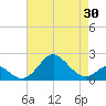 Sassafras River tide chart for Wednesday, April 30, 2025