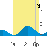 Sassafras River tide chart for Thursday, April 3, 2025