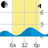 Sassafras River tide chart for Friday, April 4, 2025