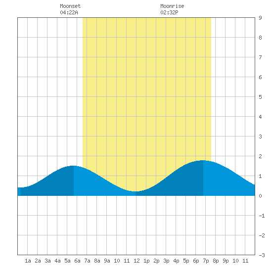 Sassafras River tide chart for Monday, April 7, 2025