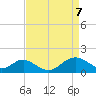 Sassafras River tide chart for Monday, April 7, 2025
