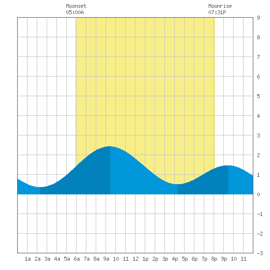 Sassafras River tide chart for Sunday, May 11, 2025