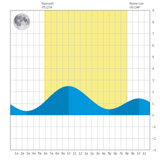 Sassafras River tide chart for Monday, May 12, 2025