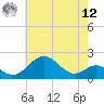 Sassafras River tide chart for Monday, May 12, 2025