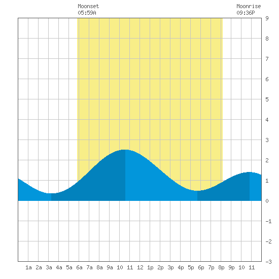 Sassafras River tide chart for Tuesday, May 13, 2025
