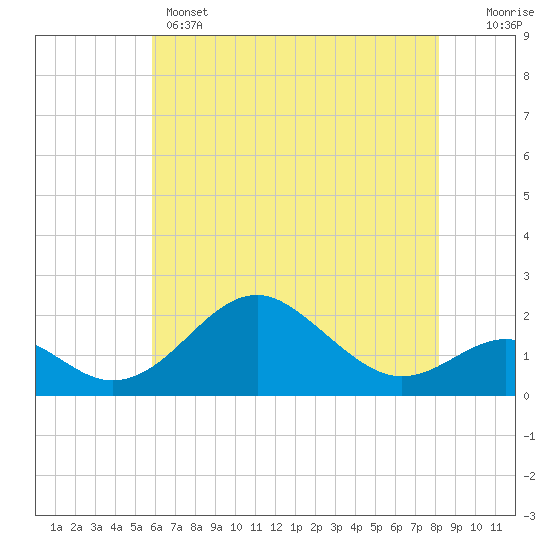 Sassafras River tide chart for Wednesday, May 14, 2025