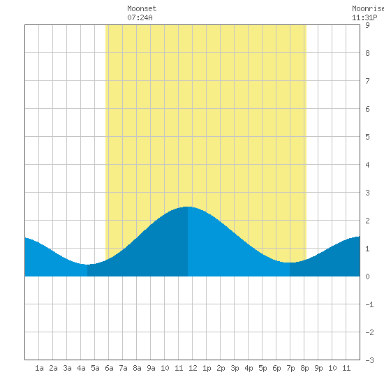 Sassafras River tide chart for Thursday, May 15, 2025