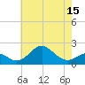 Sassafras River tide chart for Thursday, May 15, 2025