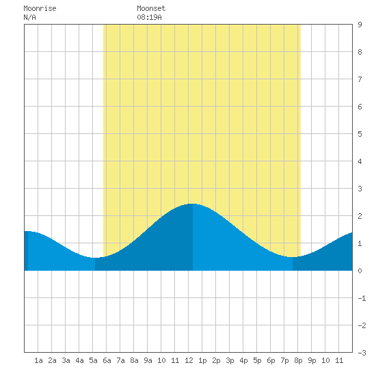 Sassafras River tide chart for Friday, May 16, 2025