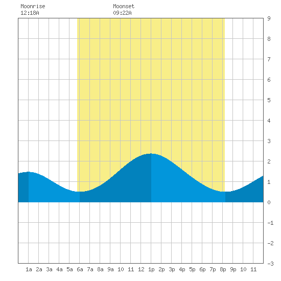 Sassafras River tide chart for Saturday, May 17, 2025