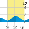 Sassafras River tide chart for Saturday, May 17, 2025
