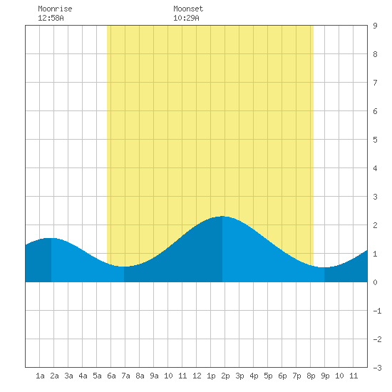 Sassafras River tide chart for Sunday, May 18, 2025