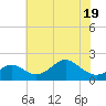 Sassafras River tide chart for Monday, May 19, 2025