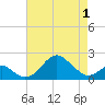 Sassafras River tide chart for Thursday, May 1, 2025
